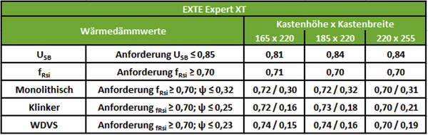 STOLMA EXTE Expert XT Wärmedämmwerte Tabelle