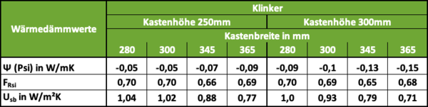 STOLMA Beck+Heun ROKA-TOP 2 mit Verschlussdeckel Wärmedämmwerte Klinker STOLMA Beck+Heun ROKA-TOP 2 mit Verschlussdeckel Wärmedämmwerte Klinker Tabelle