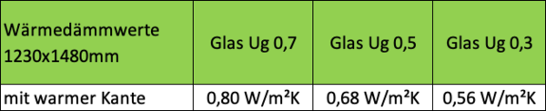 STOLMA Aluminium MB104 Fenster Wärmedämmwerte