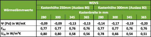 STOLMA Beck+Heun ROKA-TOP 2 RG WDVS Wärmedämmwerte Tabelle