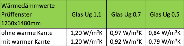 STOLMA VEKA Softline 82 Fenster Wärmedämmwerte