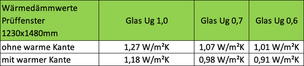 STOLMA Aluplast 4000 Fenster Wärmedämmwerte
