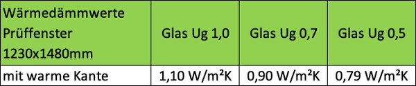 STOLMA Gealan S8000 Fenster Wärmedämmwerte