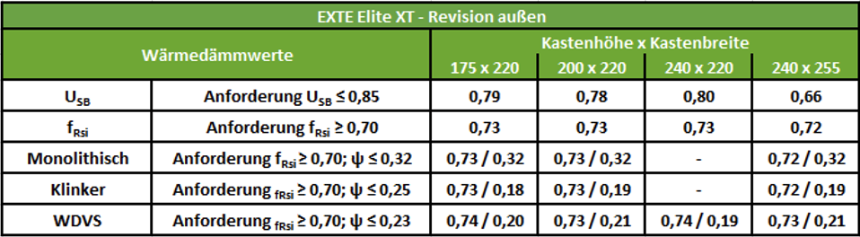 STOLMA EXTE Elite XT Rev außen Wärmedämmwerte Tabelle