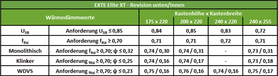 STOLMA EXTE Elite XT Rev unten/innen Wärmedämmwerte Tabelle
