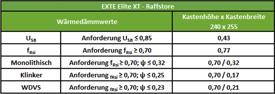 STOLMA EXTE Elite XT Raffstore Wärmedämmwerte Tabelle